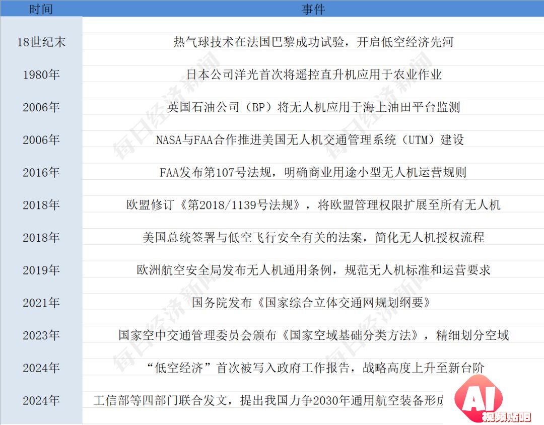 聆听AI的声音：低空经济未来将如何发展？