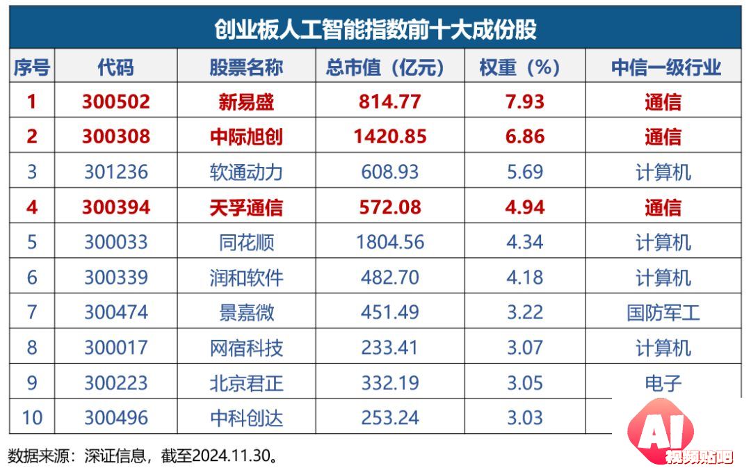 定义中国AI投资新坐标！全市场首只创业板人工智能ETF今日开创上市