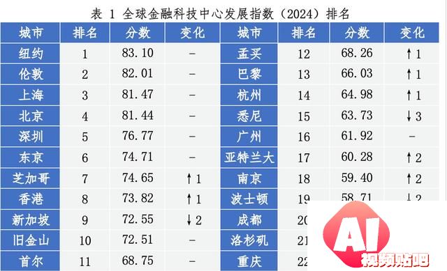 上海稳居全球金融科技中心发展指数第三，人工智能成全球投资焦点
