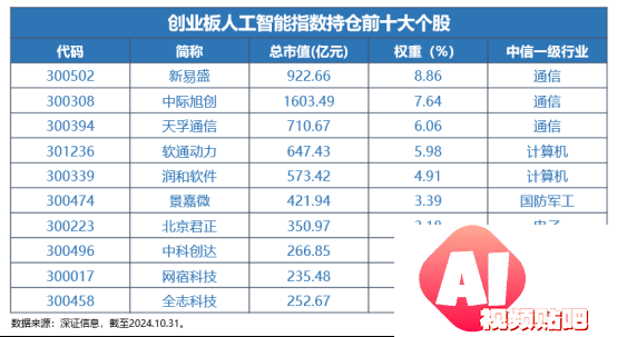 Reset中国AI投资新坐标！全市场首只创业板人工智能ETF今日首发