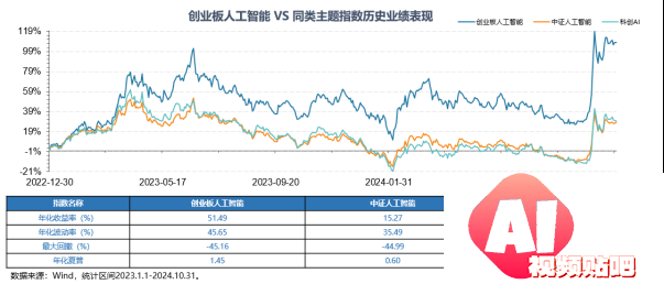 Reset中国AI投资新坐标！全市场首只创业板人工智能ETF今日首发