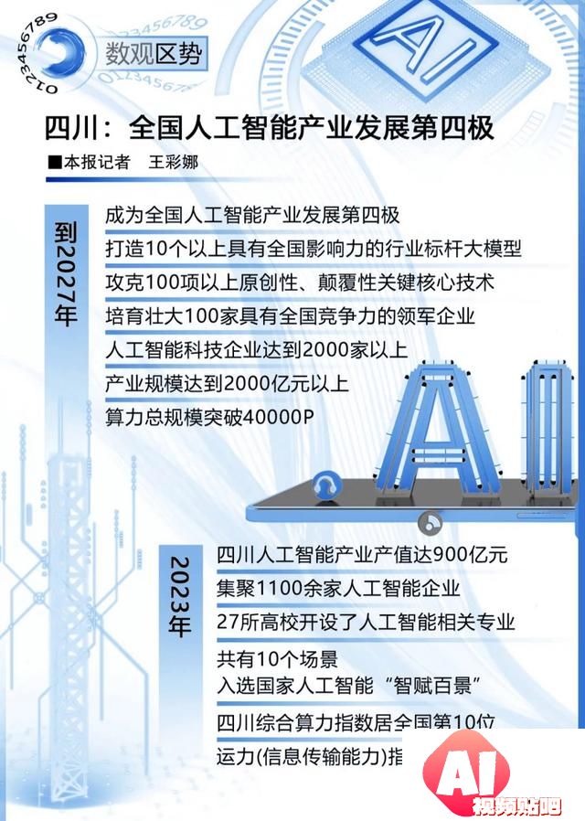 四川：全国人工智能产业发展第四极