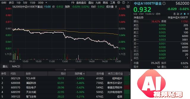 新增“投资利器”！全市场首只“创业板人工智能ETF”花落华宝基金，机构：科技或处于新一轮向上大周期