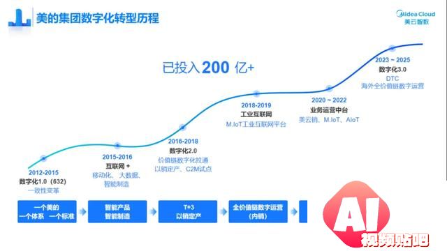 企业用AIGC能省多少钱?美的集团:“1年1个亿” 企业用AIGC能省多少钱?美的集团:“1年1个亿”