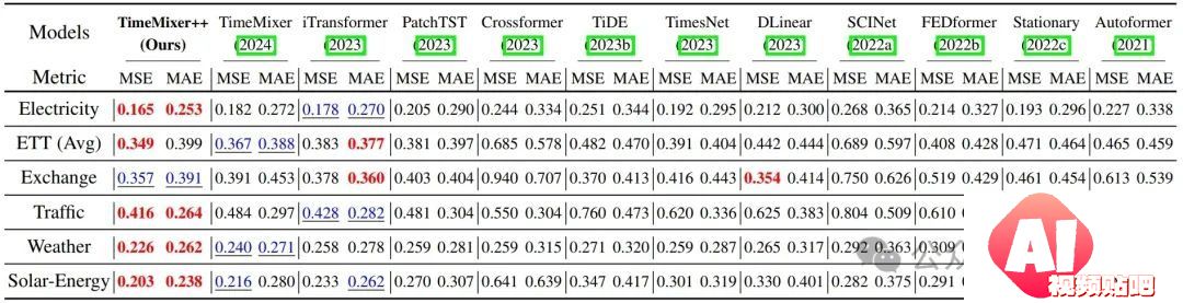 超越Transformer，全面升级！MIT等华人团队发布通用时序TimeMixer++架构，8项任务全面领先