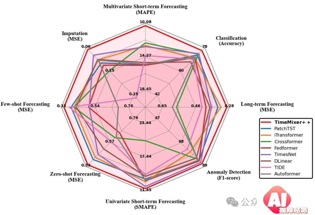 超越Transformer，全面升级！MIT等华人团队发布通用时序TimeMixer++架构，8项任务全面领先