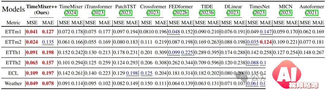超越Transformer，全面升级！MIT等华人团队发布通用时序TimeMixer++架构，8项任务全面领先