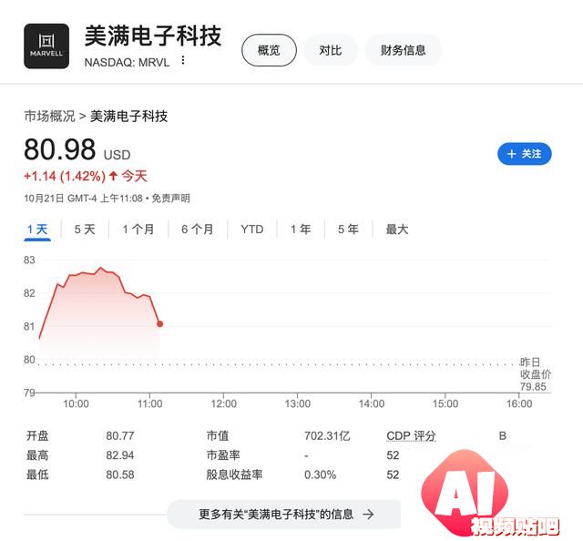 AI需求异常火爆！Marvell明年起全线涨价 股价一度涨3.8%
