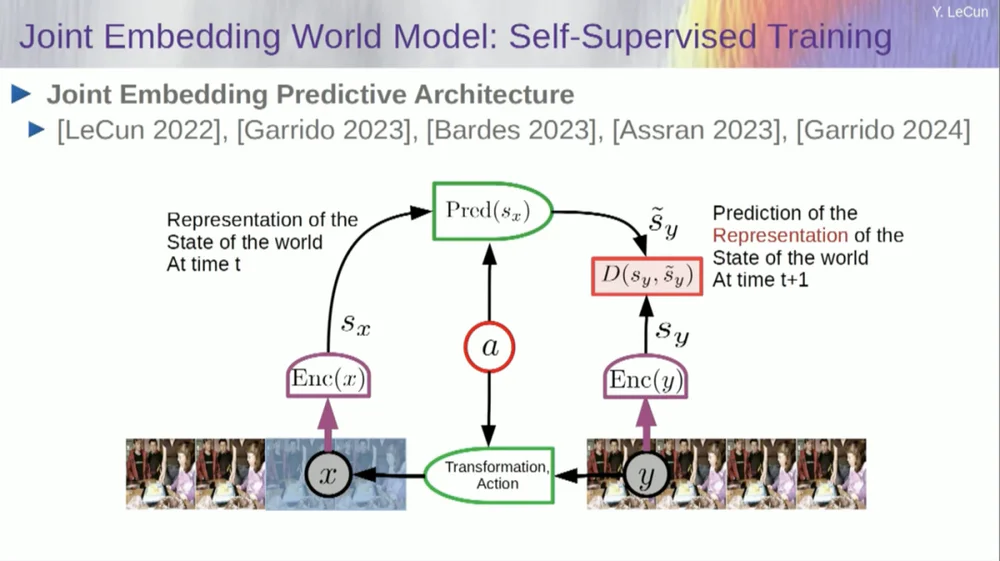 Yann LeCun：今天的AI比猫还笨，自曝早已放弃大模型