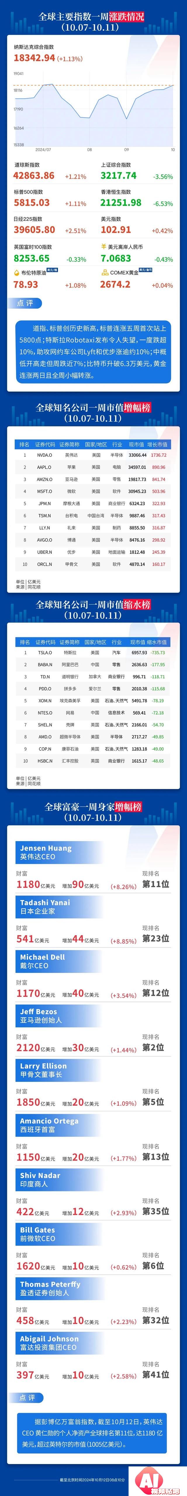 人工智能两夺桂冠，诺奖进入AI时代？无人驾驶出租登场，特斯拉蒸发近700亿美元，Uber“躺赢”；外资撤离印度股市｜一周国际财经
