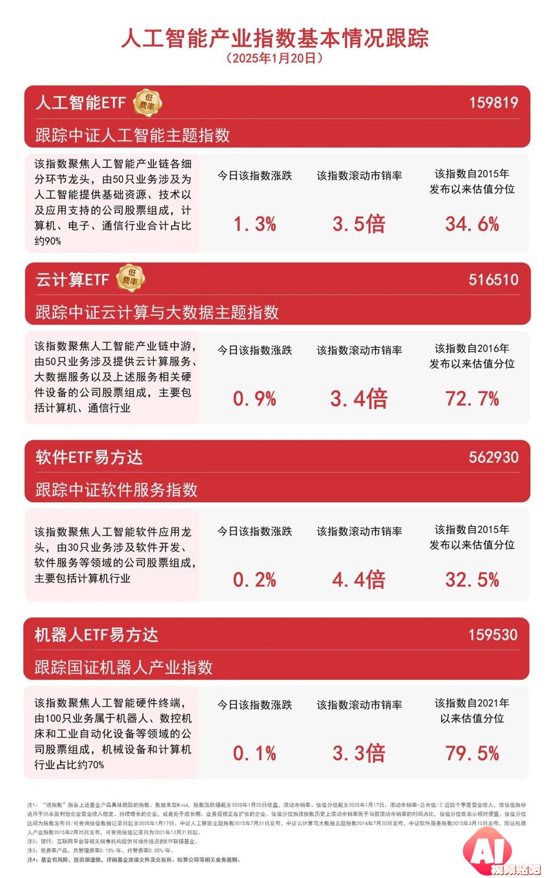超300款生成式人工智能服务已备案，人工智能ETF(159819)等产品受市场关注