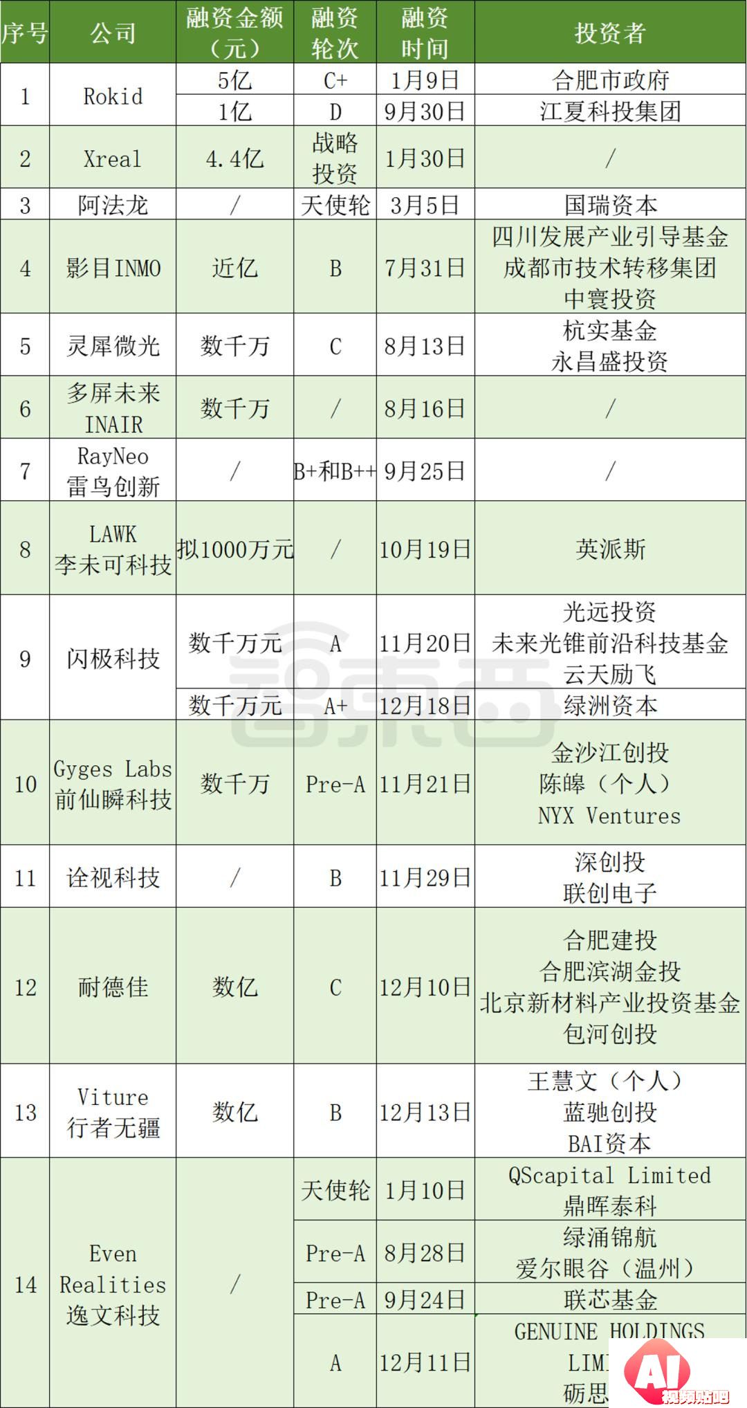 AI眼镜融资，爆爆爆
