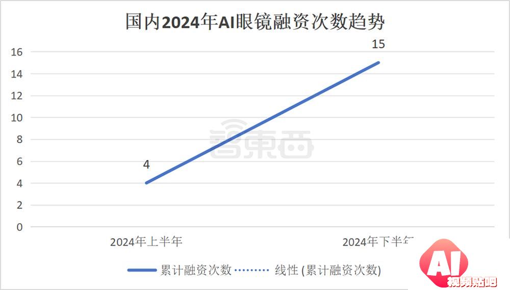 AI眼镜融资，爆爆爆