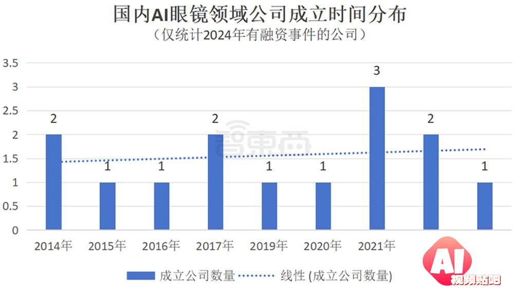 AI眼镜融资，爆爆爆