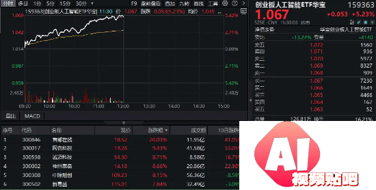 创业板人工智能创历史新高！“159363”暴涨超5%领跑同类！算力硬件大幅反攻，光模块龙头涨超8%