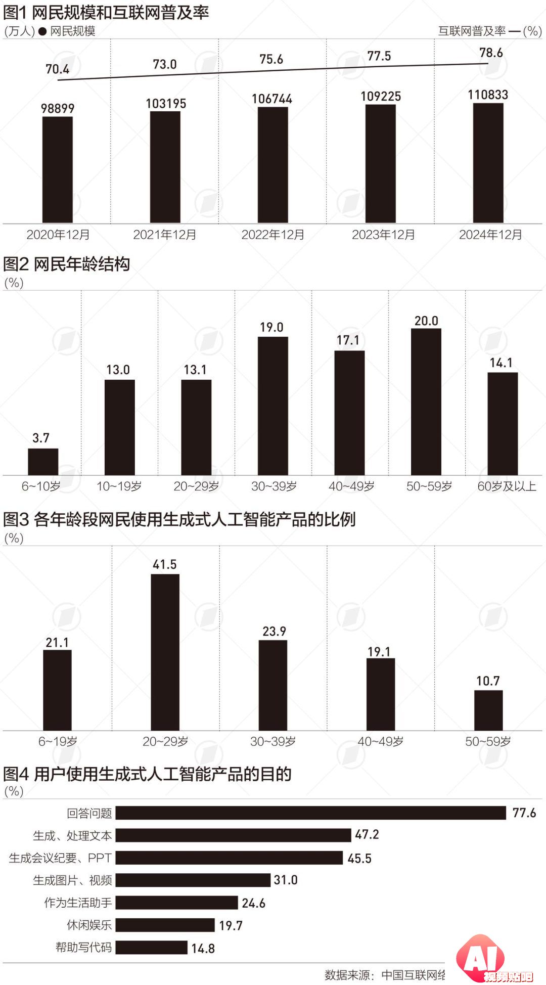 中国互联网30年，网民突破11亿，生成式人工智能用户约2.5亿人