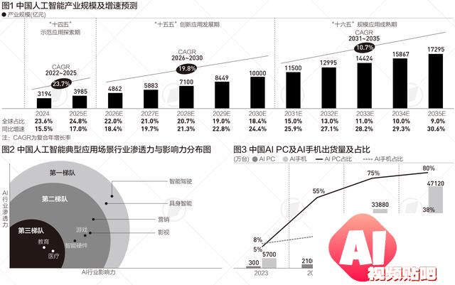 中国人工智能产业规模5年后或超万亿，这两个行业渗透力居首