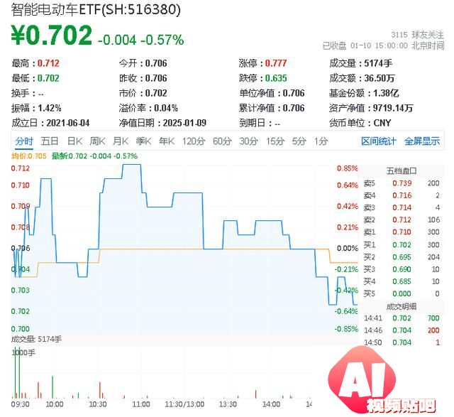 深交所官宣！金融科技ETF（159851）、创业板人工智能ETF华宝新进两融标的！A股周线两连阴，机构：理性看待