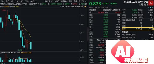深交所官宣！金融科技ETF（159851）、创业板人工智能ETF华宝新进两融标的！A股周线两连阴，机构：理性看待
