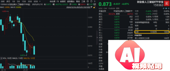 创业板人工智能指数连跌三周，机构：回调低点或可积极布局！