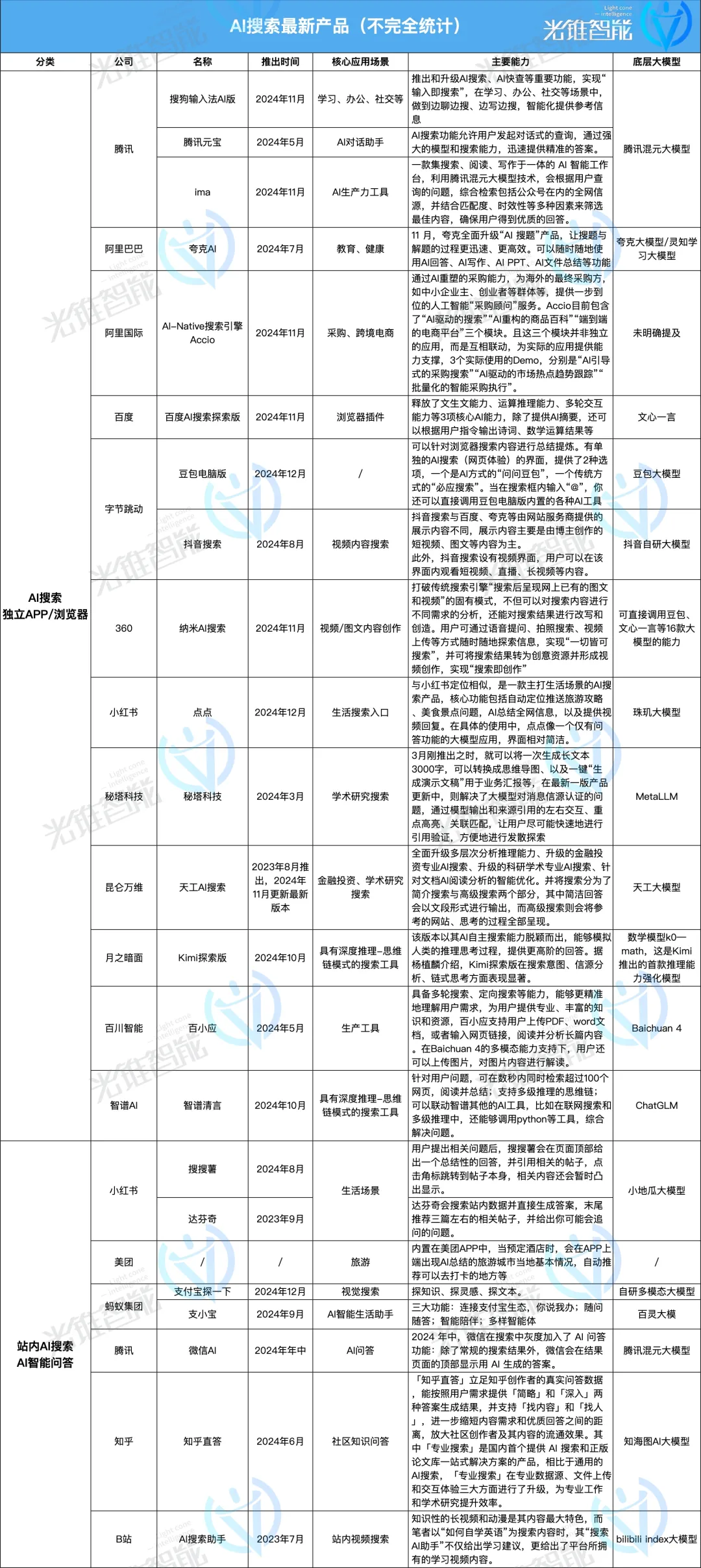 2024AI搜索江湖，三大门派围攻光明顶|年终复盘