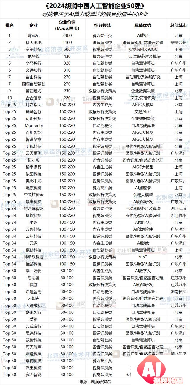 2024 胡润中国人工智能企业 50 强公布