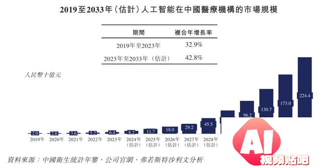 医疗大模型第一股大动作！引领3000亿医疗人工智能赛道
