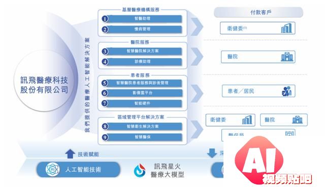 医疗大模型第一股大动作！引领3000亿医疗人工智能赛道