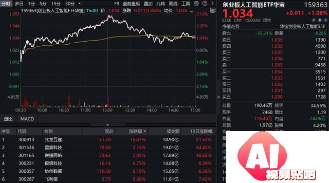政策支持+应用提速，创业板人工智能指数连涨四周！机构：重视AI全产业链业务机会！