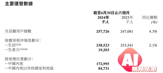 美图半年3亿元收入增长，AI驱动利润飙升