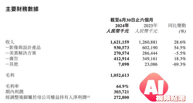 美图半年3亿元收入增长，AI驱动利润飙升