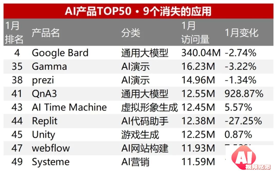 半年流量增幅50%：AI搜索领跑AI应用赛道