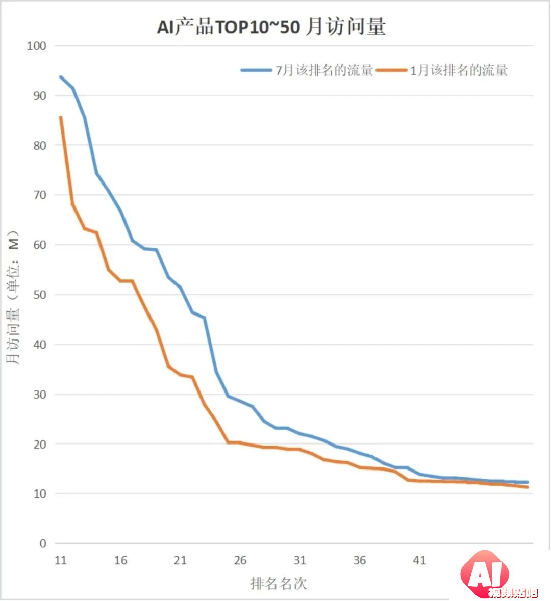 半年流量增幅50%：AI搜索领跑AI应用赛道