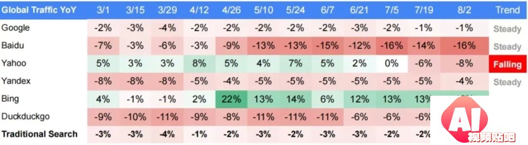 半年流量增幅50%：AI搜索领跑AI应用赛道