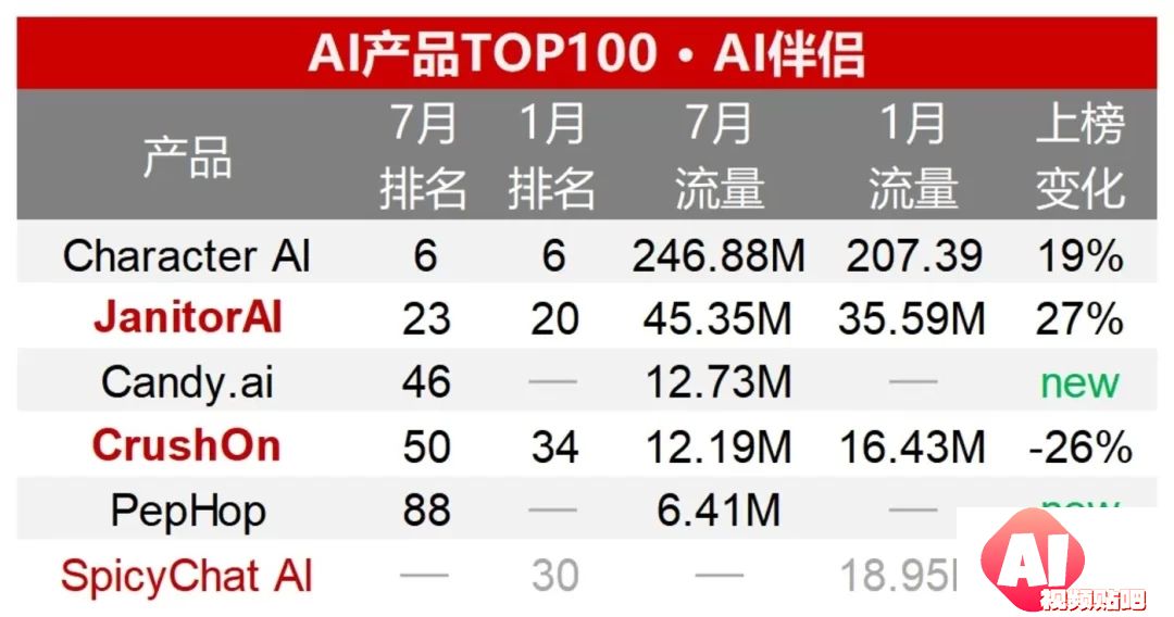 半年流量增幅50%：AI搜索领跑AI应用赛道