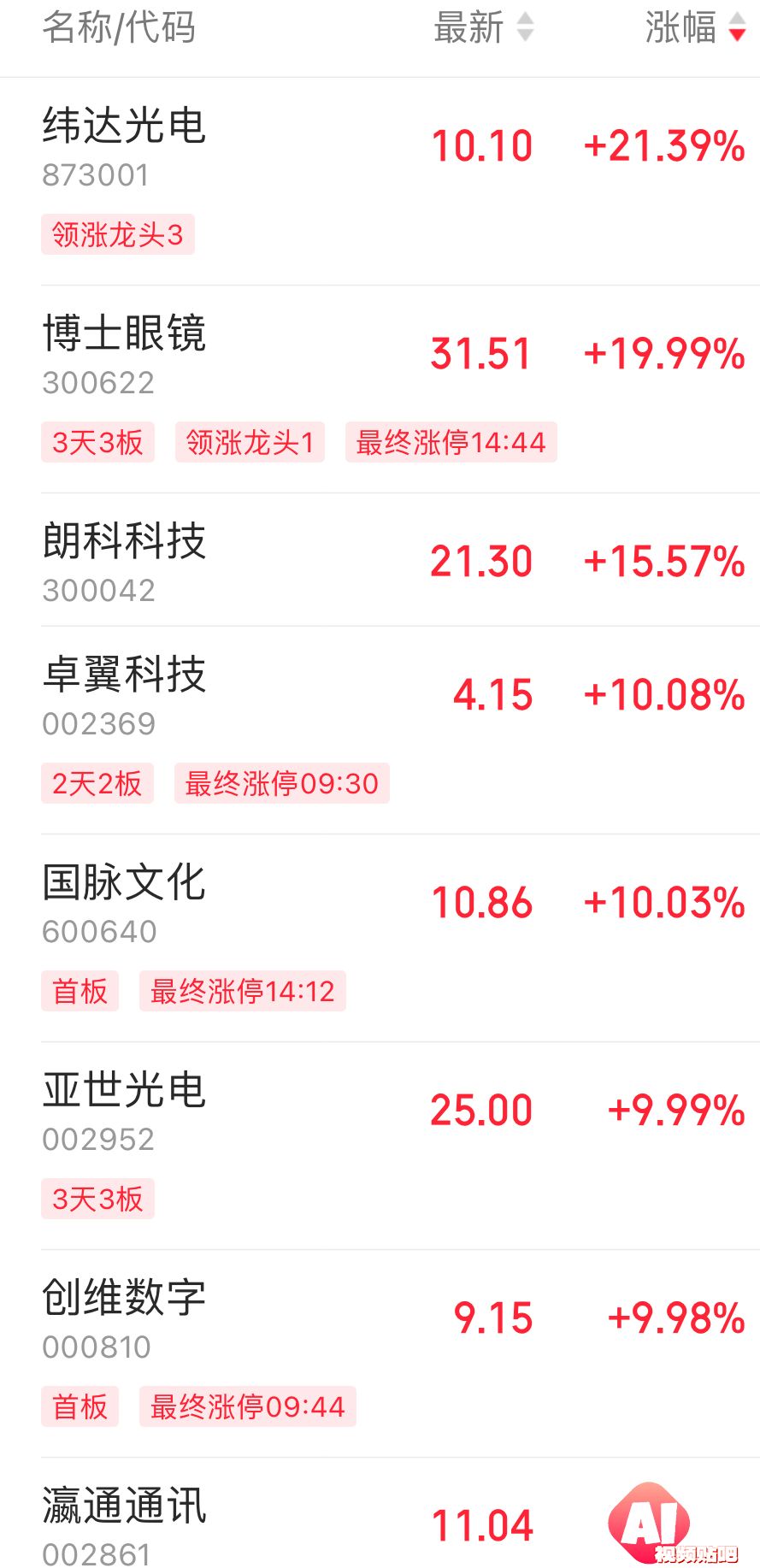 AI眼镜概念股疯涨，博士眼镜4天股价翻倍揭秘