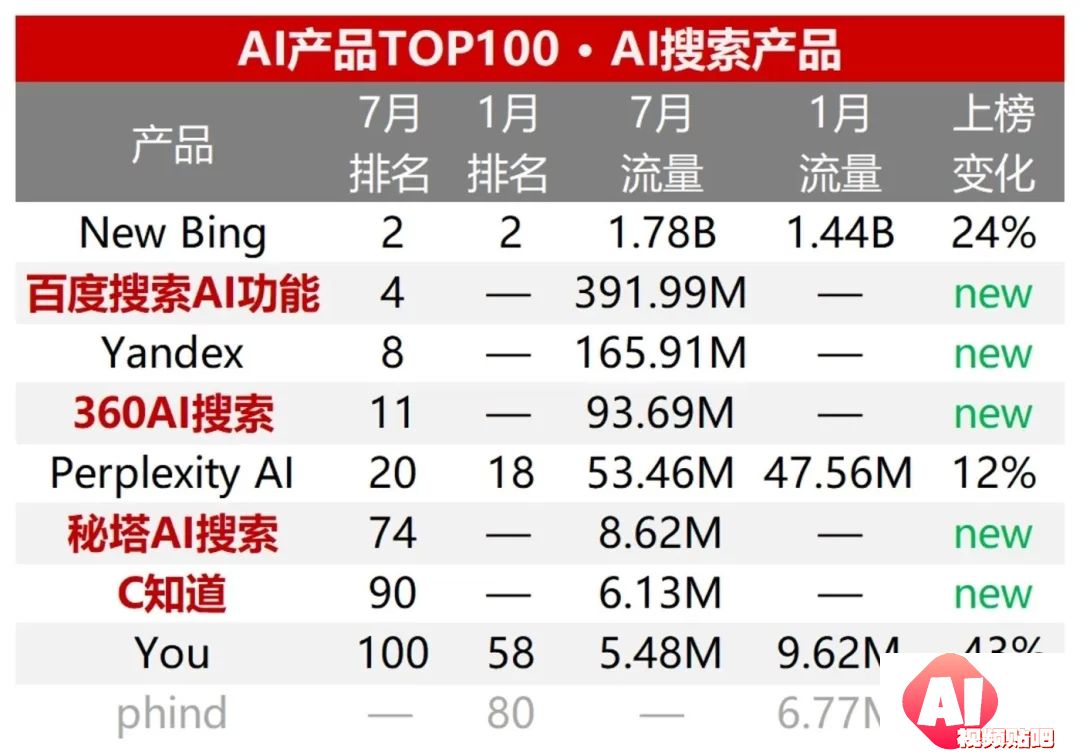 半年流量增幅50%：AI搜索领跑AI应用赛道