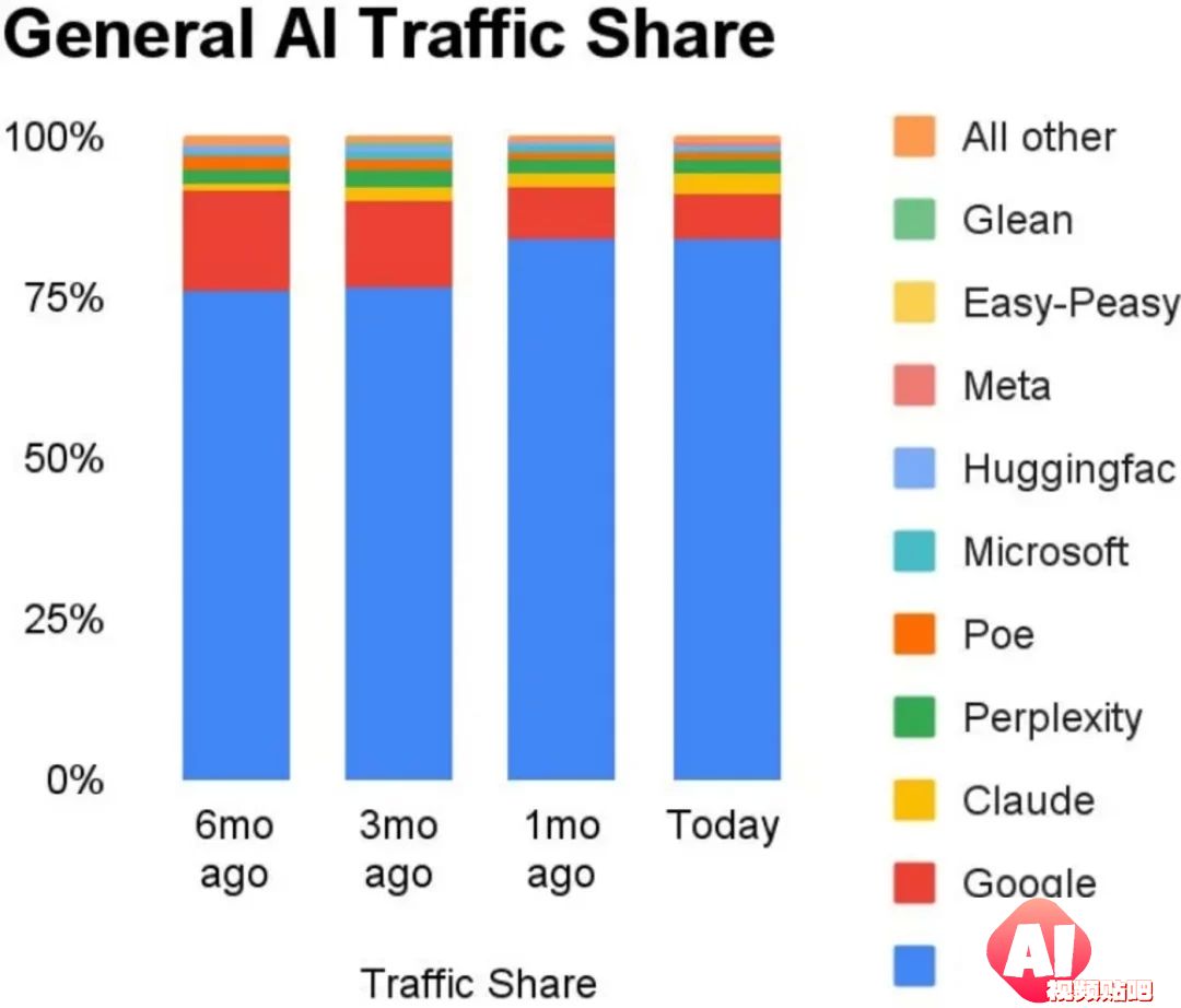 半年流量增幅50%：AI搜索领跑AI应用赛道
