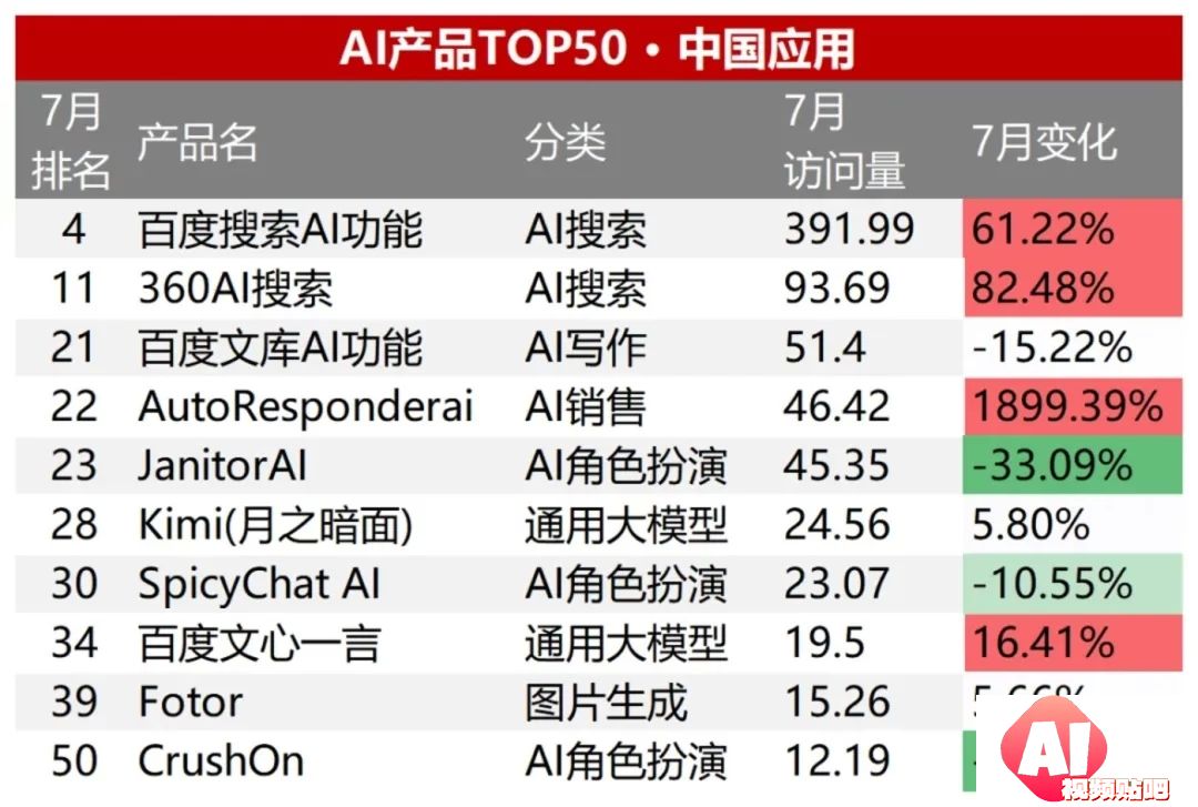 半年流量增幅50%：AI搜索领跑AI应用赛道