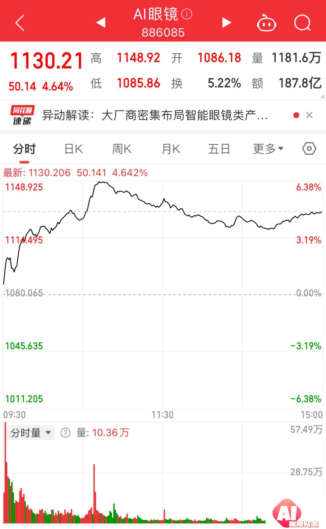 AI眼镜概念股疯涨，博士眼镜4天股价翻倍揭秘