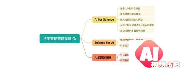 科学和AI如何融合发展，这个机构发布十大前沿方向