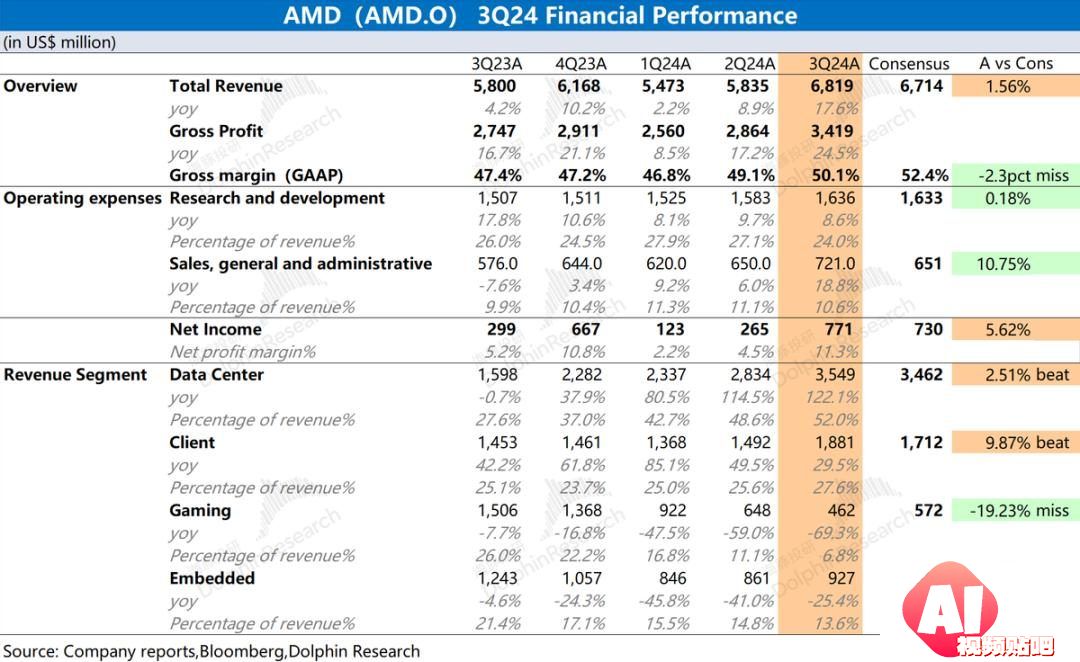 AMD：“胆小”的指引，AI落地等于AI下坡？