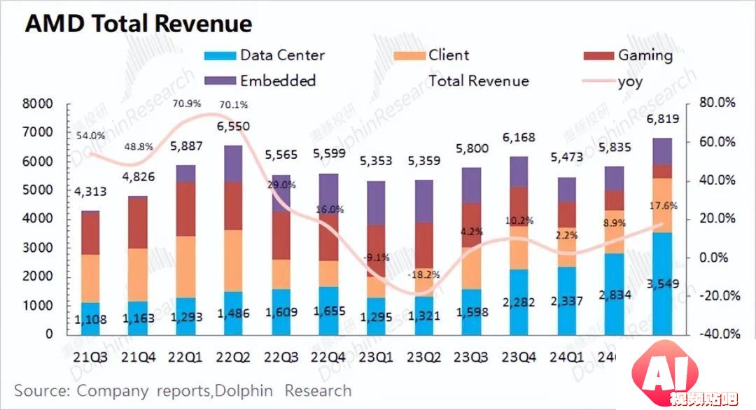 AMD：“胆小”的指引，AI落地等于AI下坡？