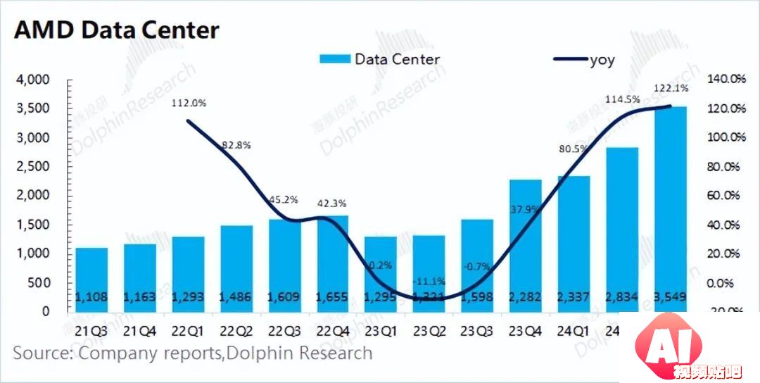 AMD：“胆小”的指引，AI落地等于AI下坡？