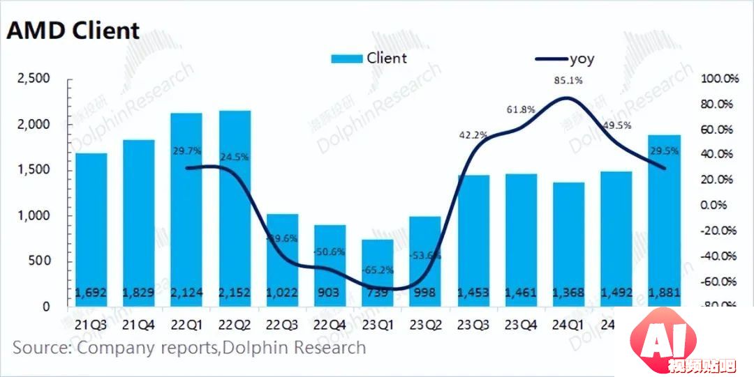 AMD：“胆小”的指引，AI落地等于AI下坡？