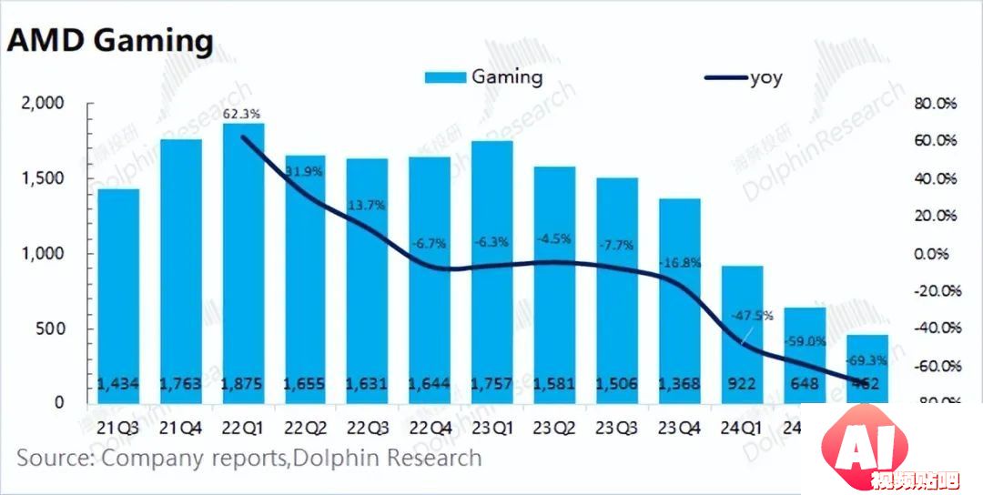 AMD：“胆小”的指引，AI落地等于AI下坡？