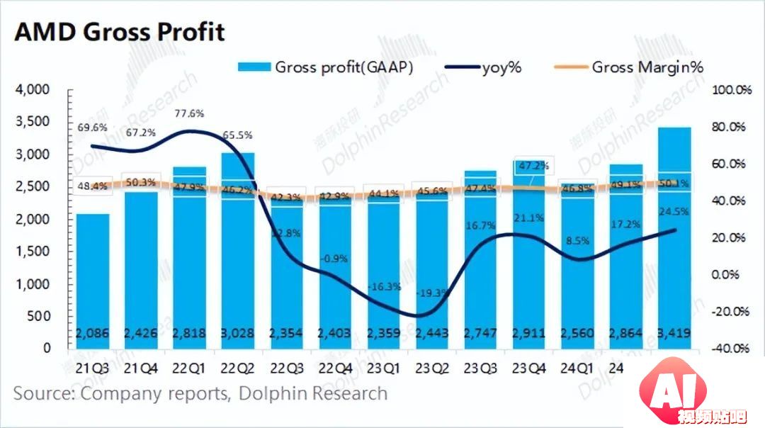 AMD：“胆小”的指引，AI落地等于AI下坡？