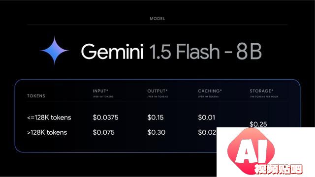 谷歌最便宜AI模型商用：腰斩击穿价 0.15 美元买百万 tokens 输出