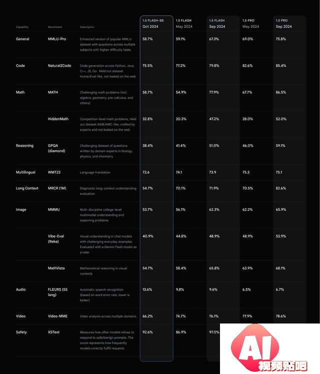 谷歌最便宜AI模型商用：腰斩击穿价 0.15 美元买百万 tokens 输出