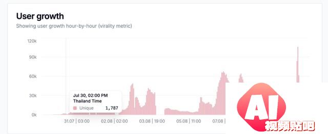 毒舌AI每小时赚2.8万！全球用户暴涨36个每分钟